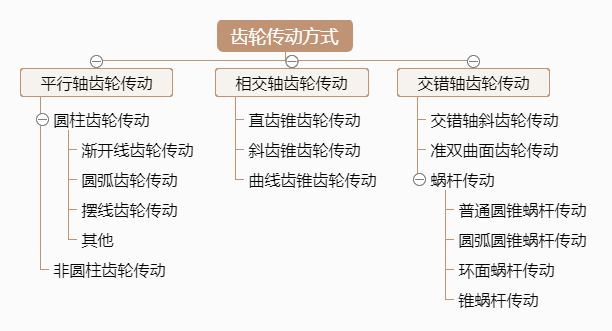 齿轮传动机械动态图,让你直观分清楚是什么传动方式!