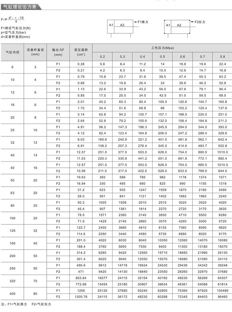 油缸缸径与推力对照表图片