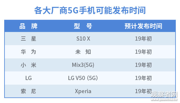 2019年5g手机上市时间表:三星,华为扎堆2月份,苹果或缺席