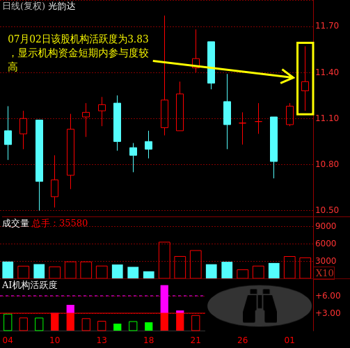 光韵达(300227)主力机构活跃度动向解读