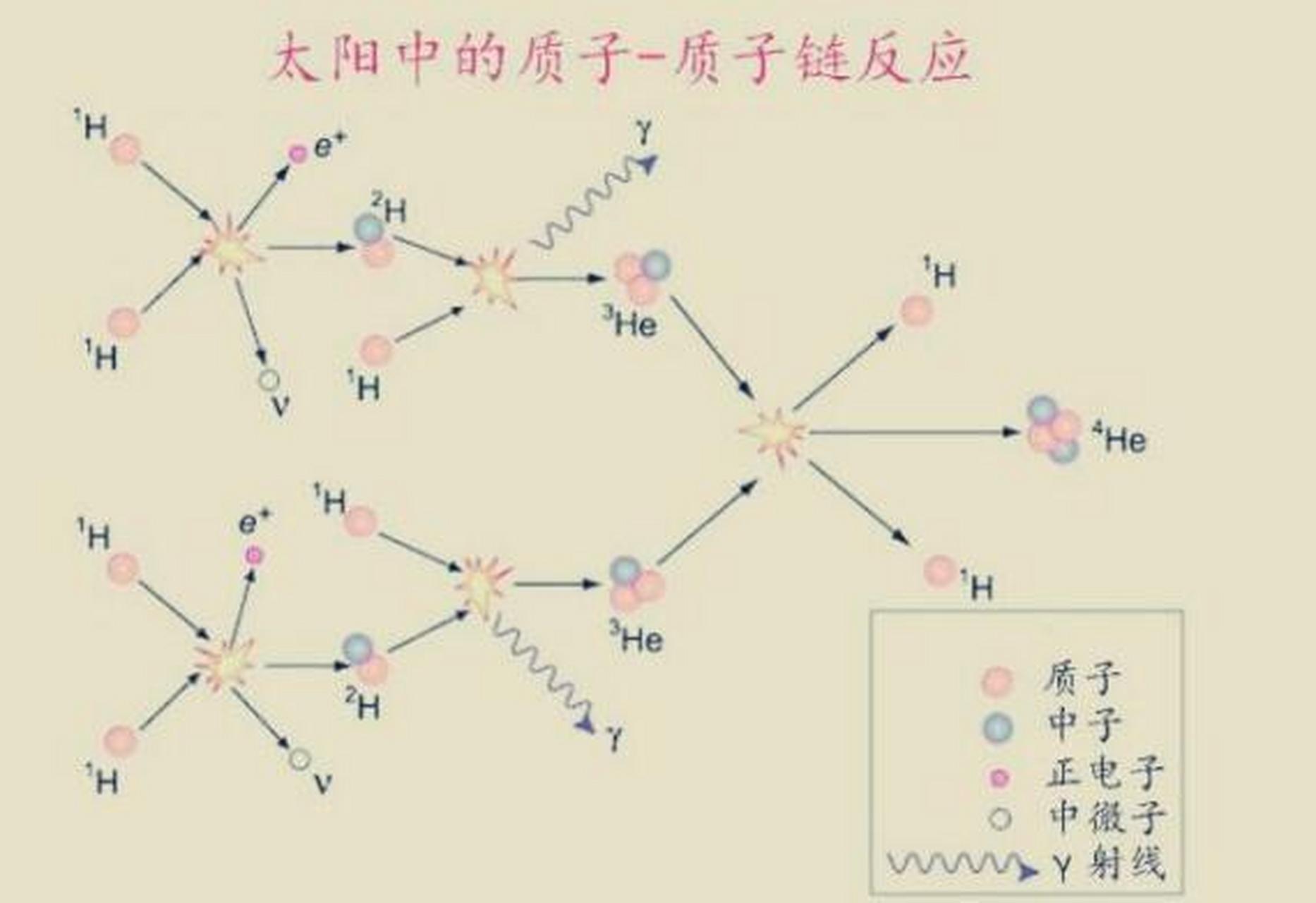 在太阳的内部,氢是通过一系列的反应才最终聚变成氦