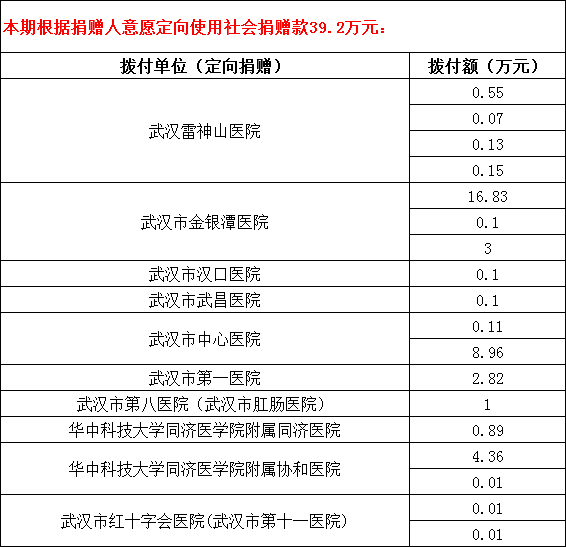 武汉市红十字会关于新冠肺炎防控社会捐赠款使用明细的公告