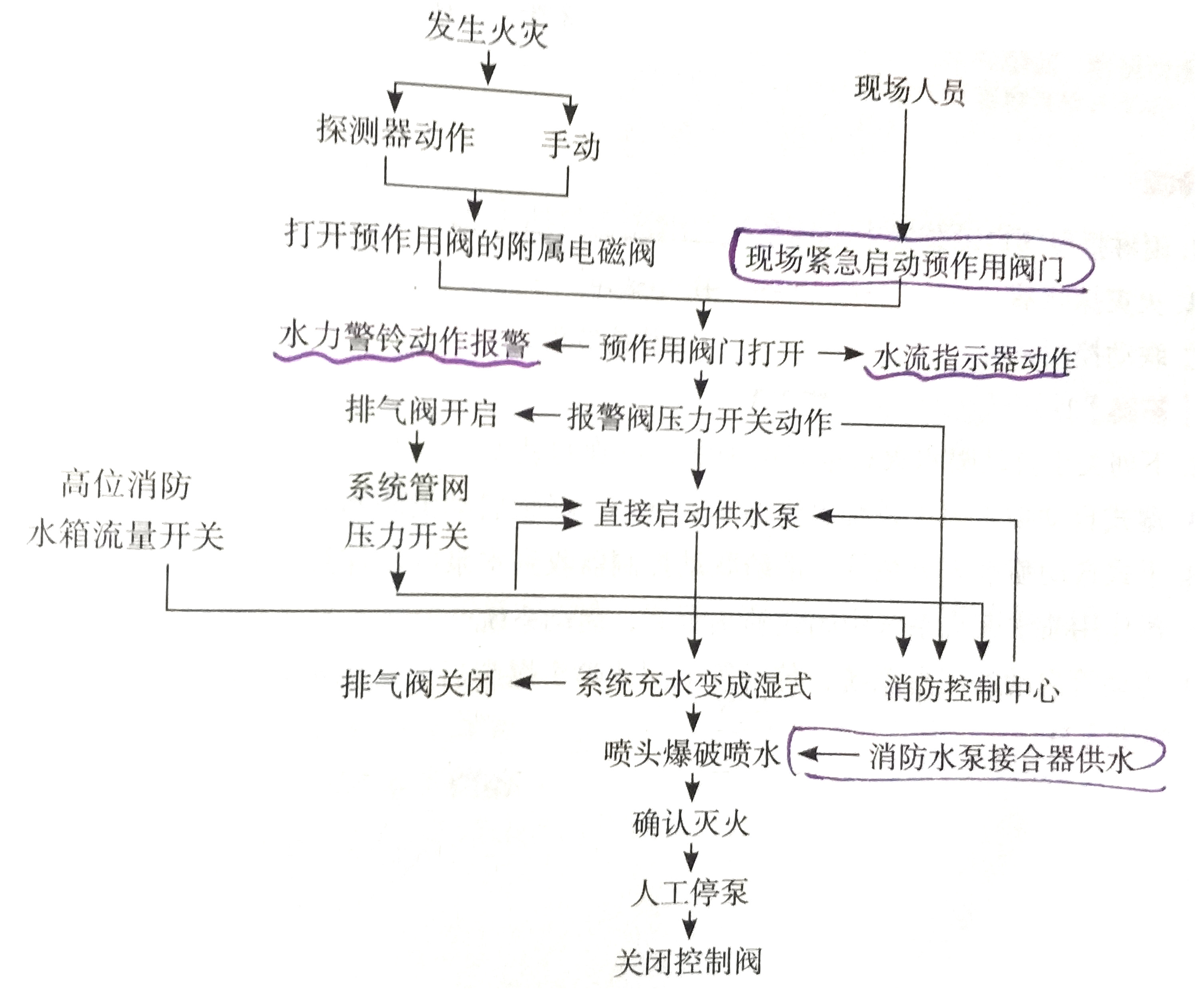 消防喷淋工作原理图图片