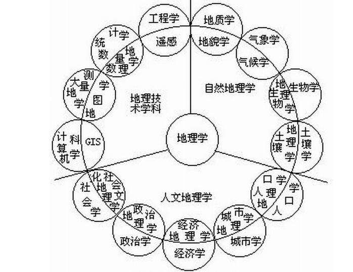 它们都是研究地球的学科,而地理学主要是研究地球表层的人文地理和