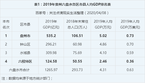 2019年贵州六盘水各区市县人均gdp数据最新榜单,六枝特区垫底!