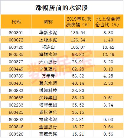 水泥价格涨不停 龙头屡创新高 这些股获北上资金抢筹(附股)