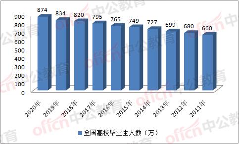 今年高校毕业生人数创新高,就业形势严峻!你准备考公务员吗?