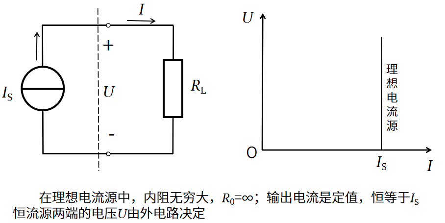 图6-6 而理想电流源也就是恒流源,它的内阻趋于无穷大,此时它的输出