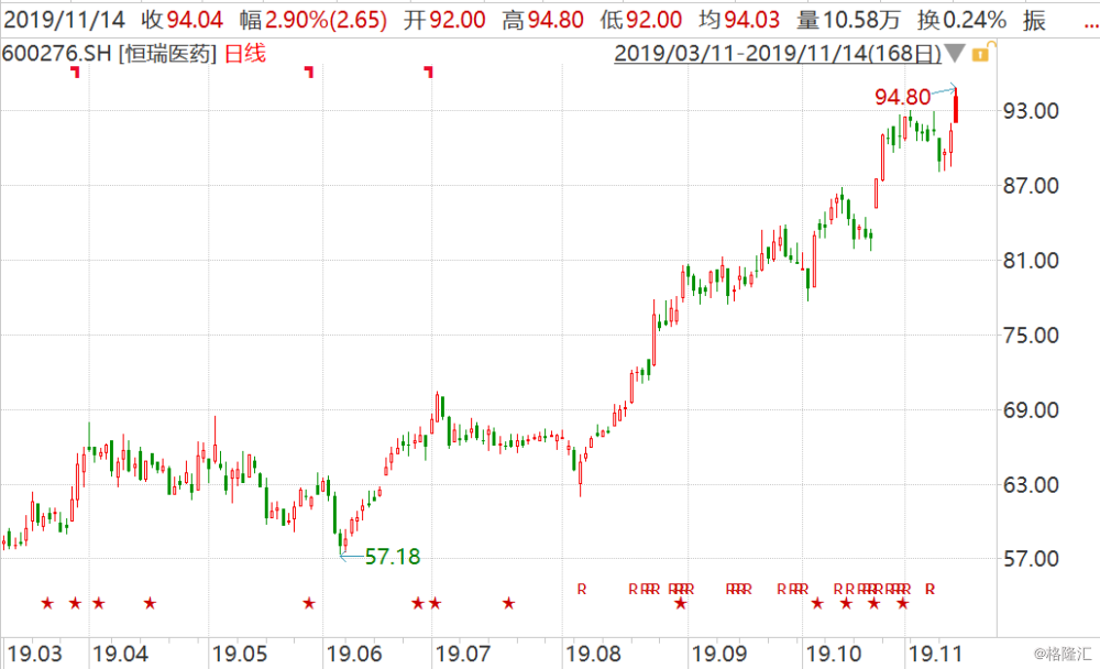 恒瑞医药(600276sh)续刷新高 年内累涨115%
