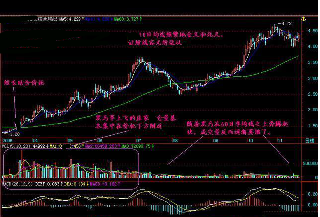 中国股市:黑马草上飞形态一出,简单却很实用