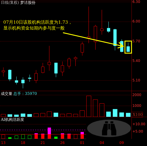 梦洁股份(002397)个股主力机构活跃度动向解读