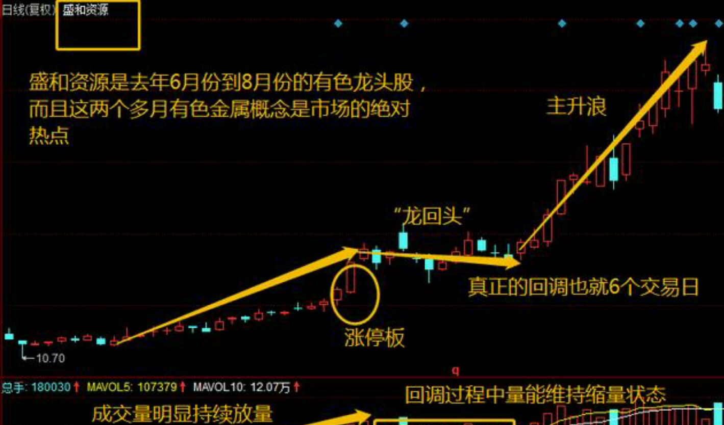 强势反转龙抬头形态解析