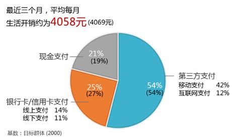 益普索第三方支付报告:微信支付个人类交易笔数占比近60%