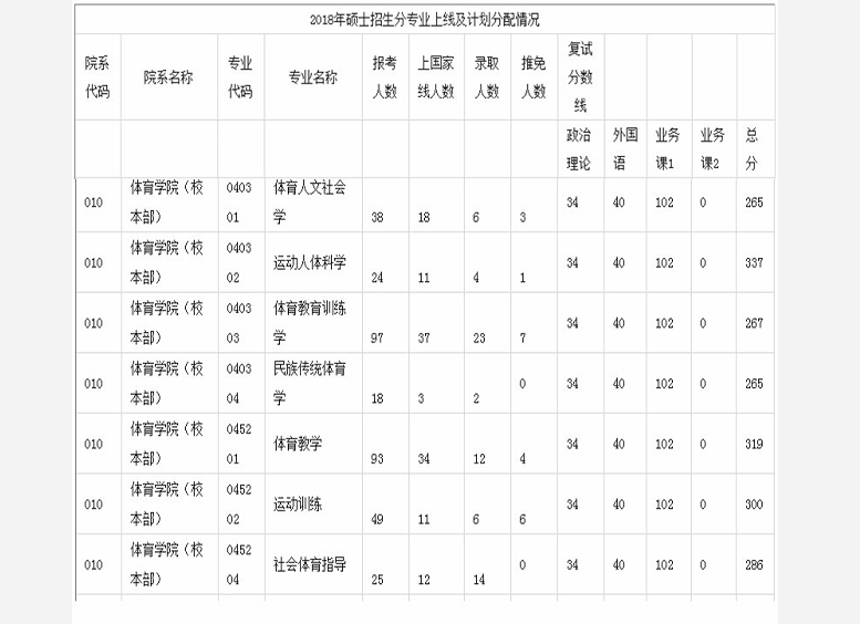 從表中可以看出,2018年鄭州大學體育學院,學碩的運動人體科學的複試