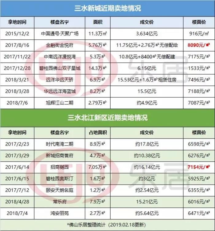 时隔半年三水新城再挂地启动区6字头起拍三水北站旁