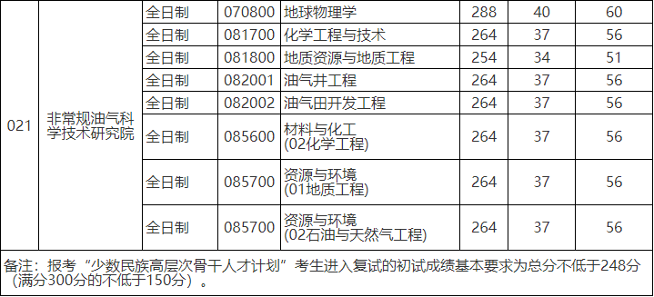 快訊:中國石油大學(北京)2020考研分數線公佈!