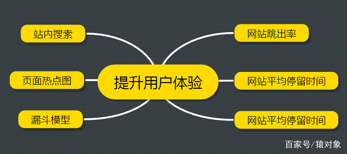 网站提升用户体验