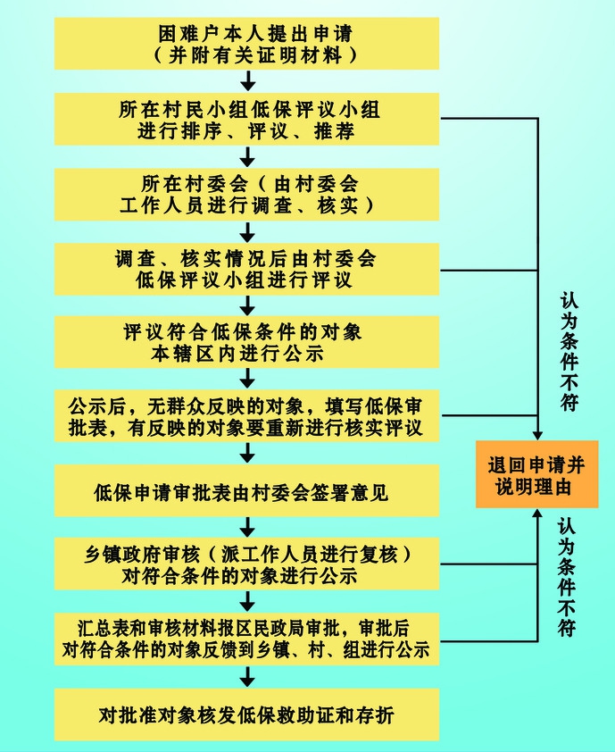 有楼房还可以申请五保户吗,申请五保户需要什么条件?