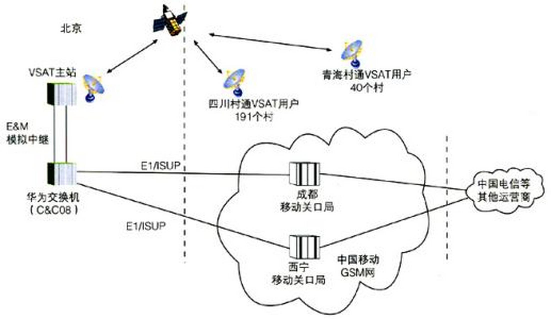 8米左右的卫星通信地球站.