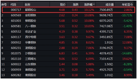 鋼鐵板塊接連反彈韶鋼松山稱11月螺紋鋼上漲明顯