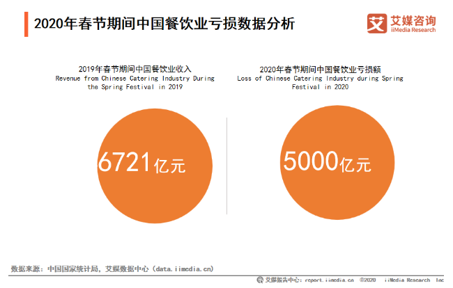 欧美7国客源减98,新冠肺炎疫情对全球餐饮业影响几何?