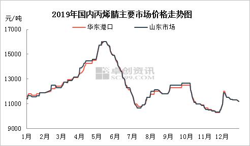 丙烯腈价格走势图图片