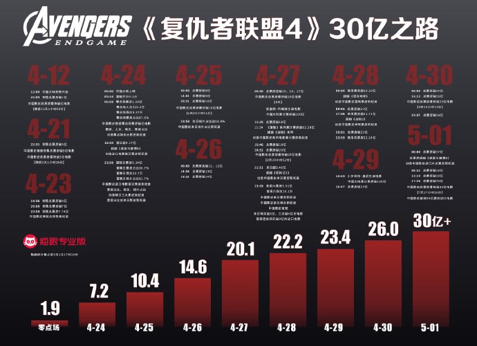 《复仇者联盟4》国内票房破30亿,全球票房进入前十