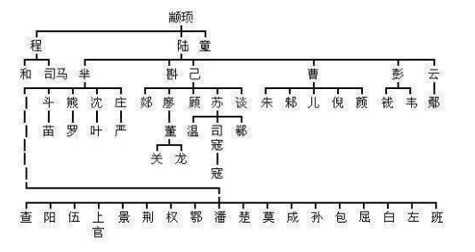 中华姓氏分支表:你是黄帝后代?还是炎帝子孙?快来寻根