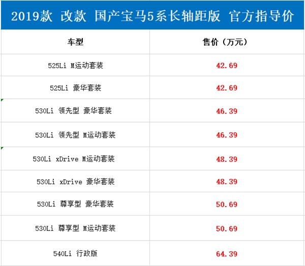 配置有增有减 宝马发布2019款改款5系车型:售价不变