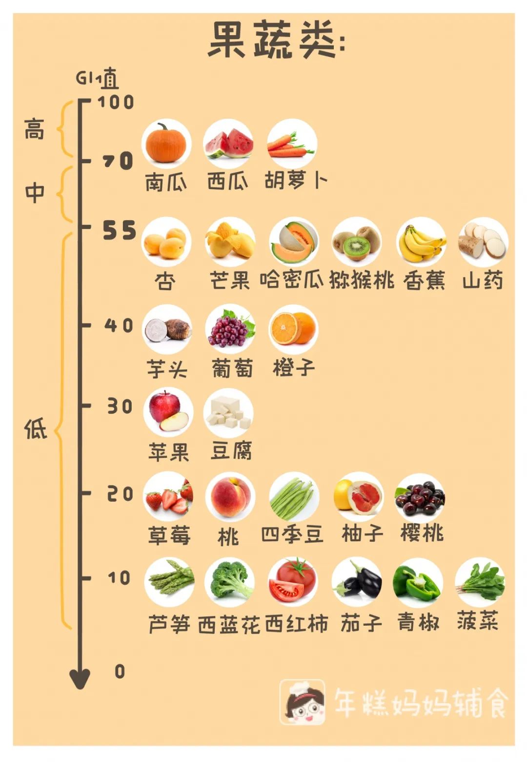 这些食物不甜但糖分很高别吃太多