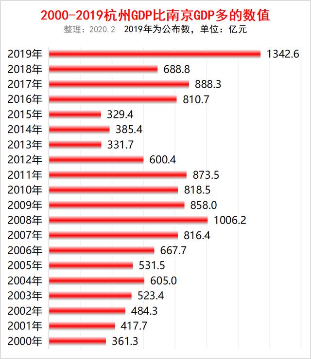 近二十年杭州,南京兩市gdp比較:差距從300多億拉大到1300多億