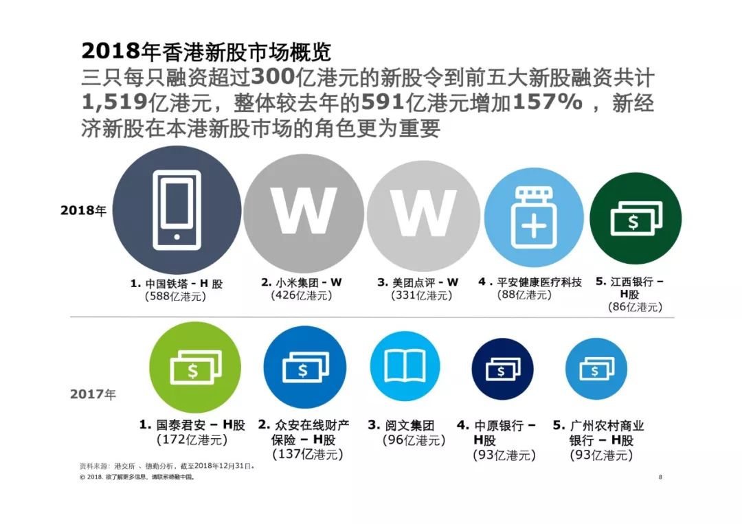 德勤|中國內地及香港ipo市場:2018年回顧與2019年前景展望