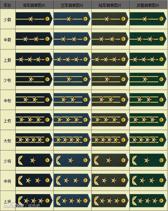 不想当将军的士兵不是好士兵!可从士兵到将军一共分几步?