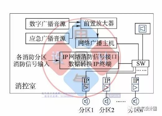 数字网络广播和消防应急广播系统拓扑图