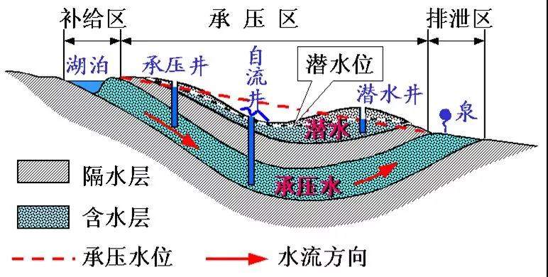 潜水和承压水图片