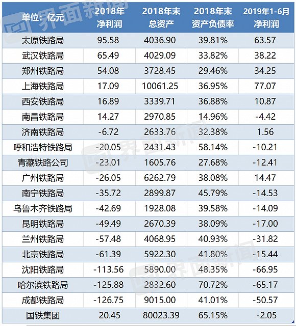 18个铁路局盈利能力首次公开,年亏损达百亿