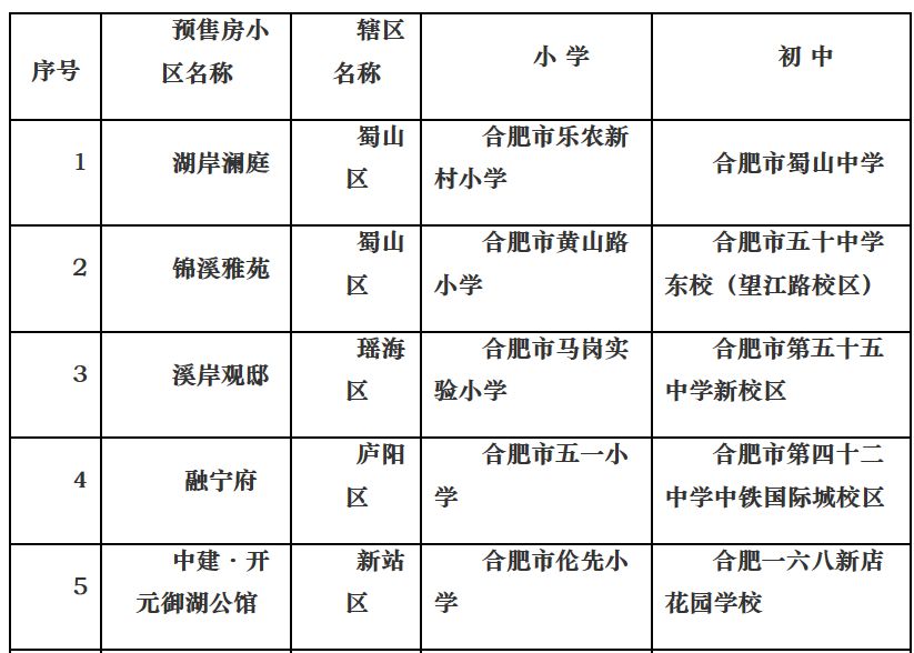 合肥融創長江壹號等新建小區學區劃分確定 12月新建樓盤學區公佈