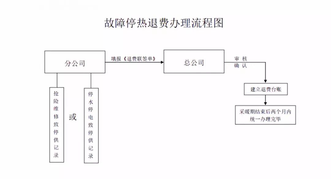 (内附退费流程图)