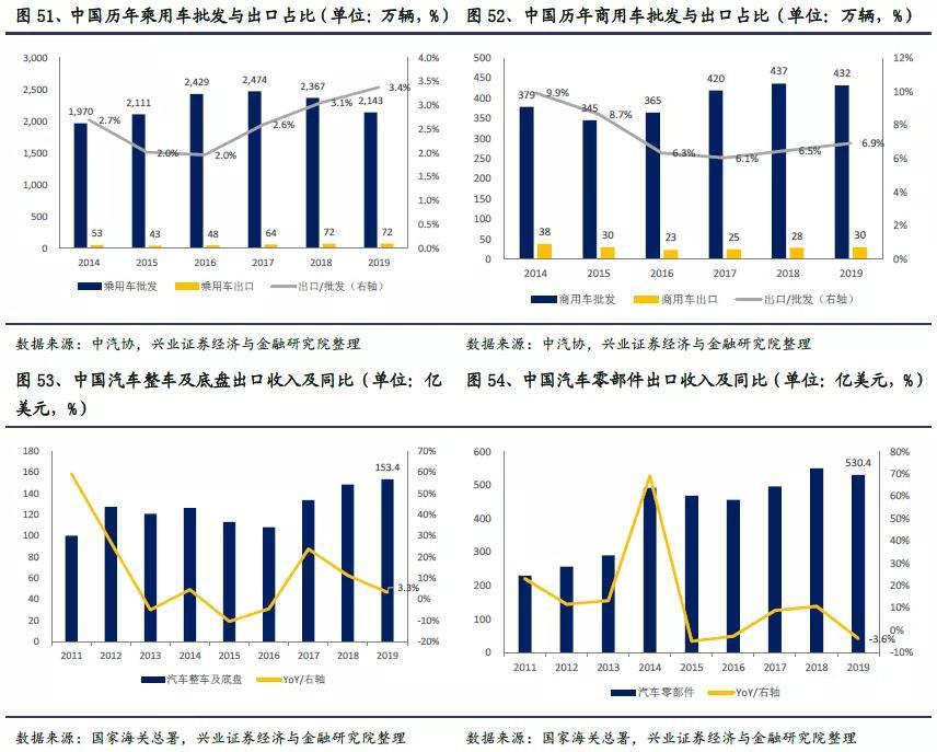 興業證券:汽車估值底部 政策催化 聚焦內需佈局優質資產