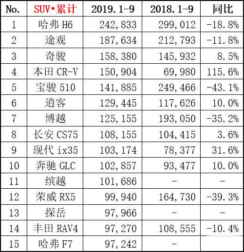 9月suv销量榜,探岳上市就热卖,哈弗m6比亚迪宋pro销量上升
