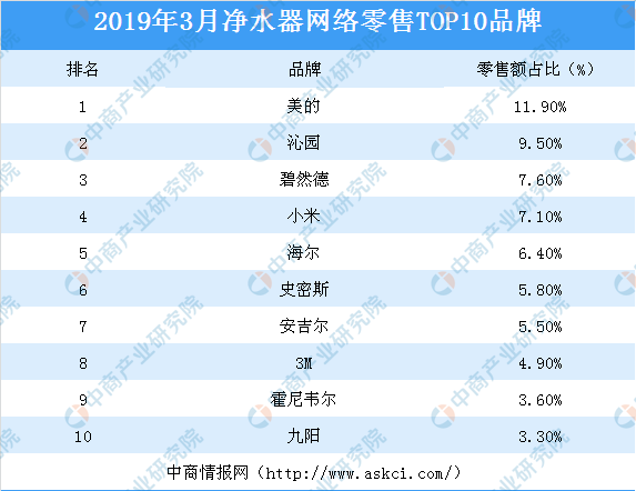 2019年3月净水器网络零售top10品牌排行榜