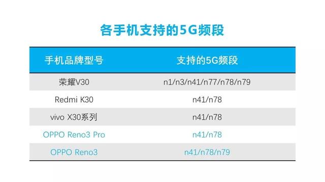 oppo reno3比reno3 pro的5g信号更好!这是什么操作?