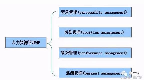 不花钱就能学到的mba课程22(管理4p/5p模型)