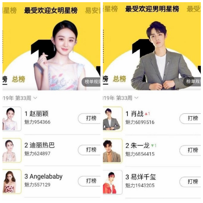 最受欢迎男女明星排行榜前3名:千玺热巴均在列,第一众望所归!