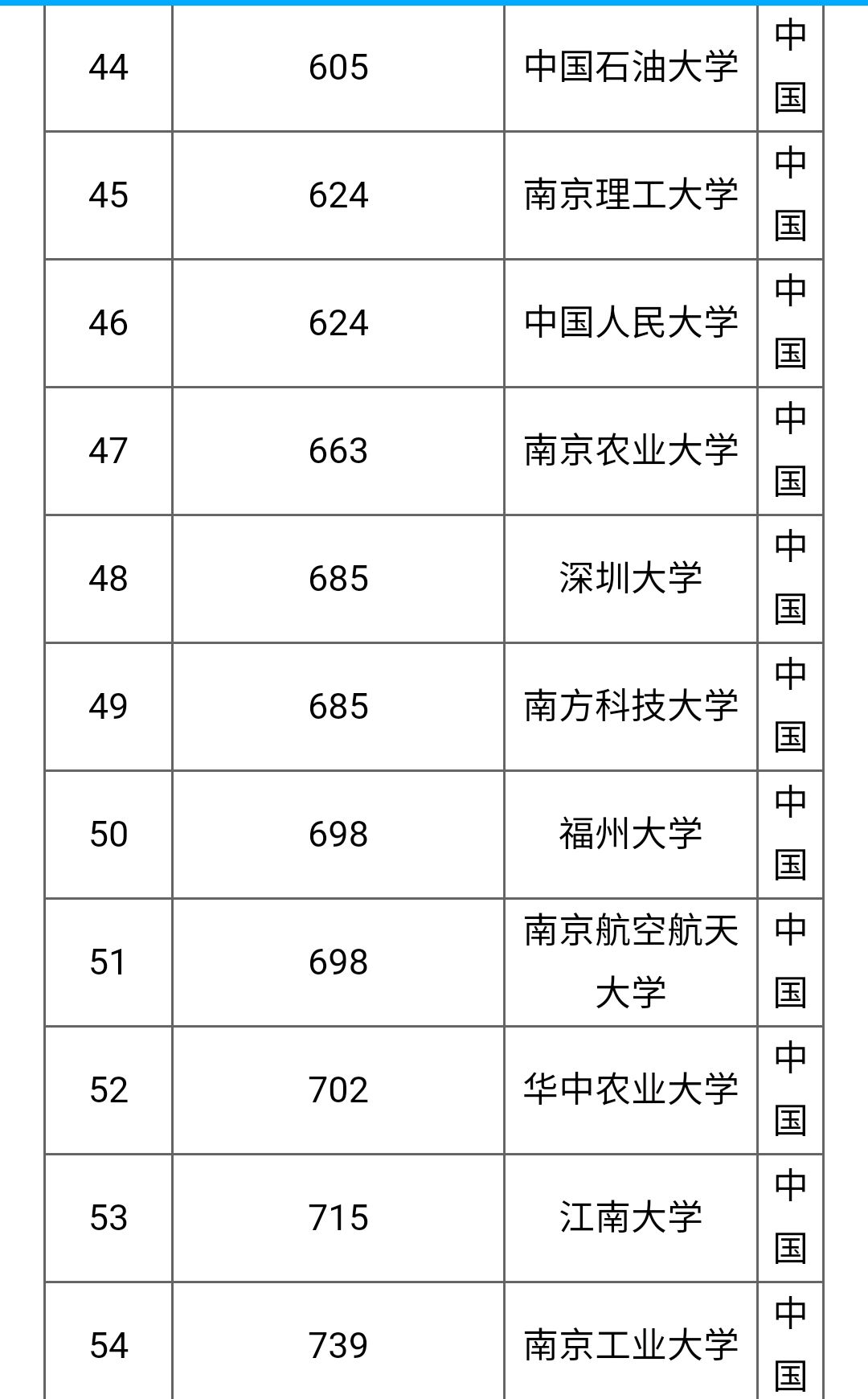 2020年 USNews版中国大学排名,清华大学雄居榜首 2020年 USNews版中国大学排名,清华大学雄居榜首