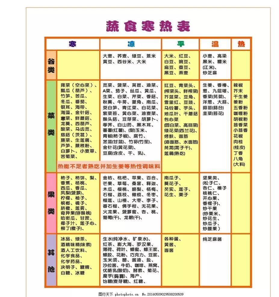 食物寒凉性一览表图片