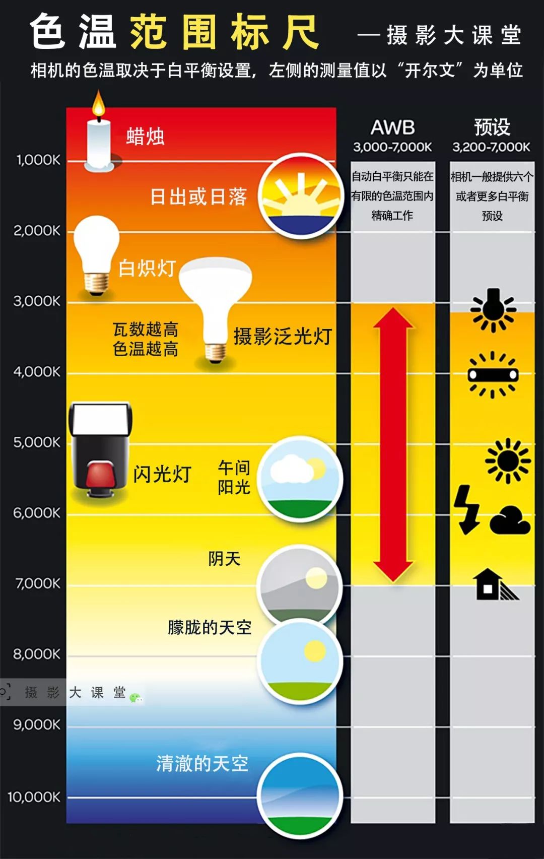 一张图看懂色温的通用范围标准 摄影白平衡其实就这么简单