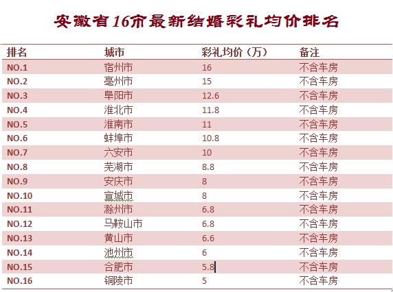 云南彩礼价目表图片