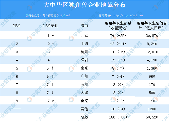 2018胡潤大中華區獨角獸指數榜單出爐:螞蟻金服位列榜首(附詳細排名)