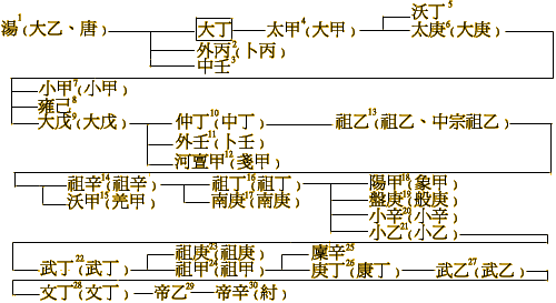 甲骨文上的世系表